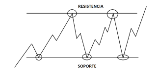 qué es un soporte y resistencia