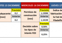 Agenda macro de la semana 14.12.15