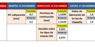 Agenda macro de la semana 14.12.15